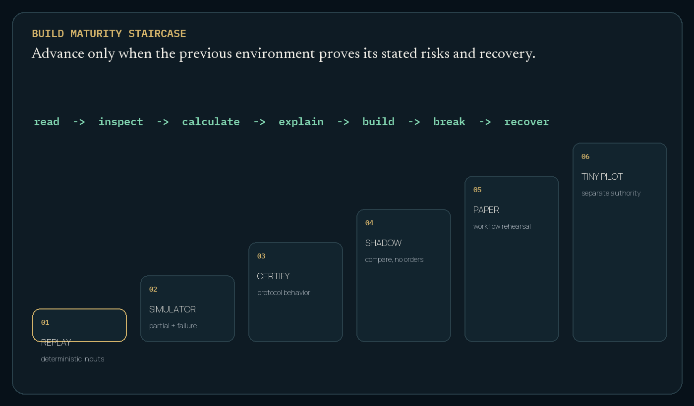 Visual explanation for From replay to a safe paper-trading capstone