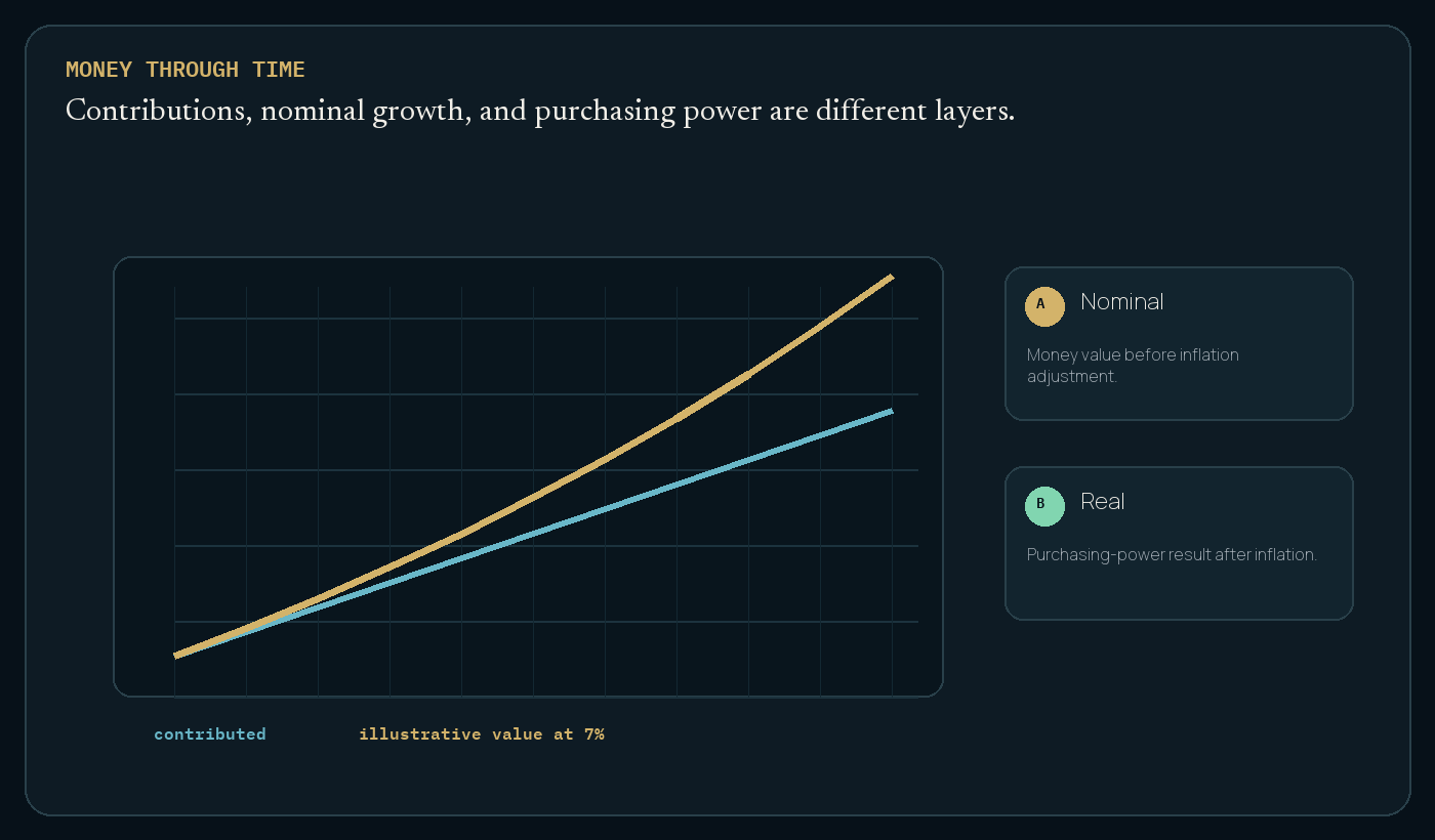 Visual explanation for Money, time, return, and purchasing power