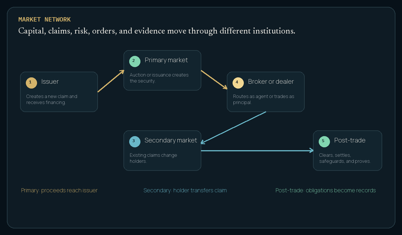 Visual explanation for What markets are for and who does what