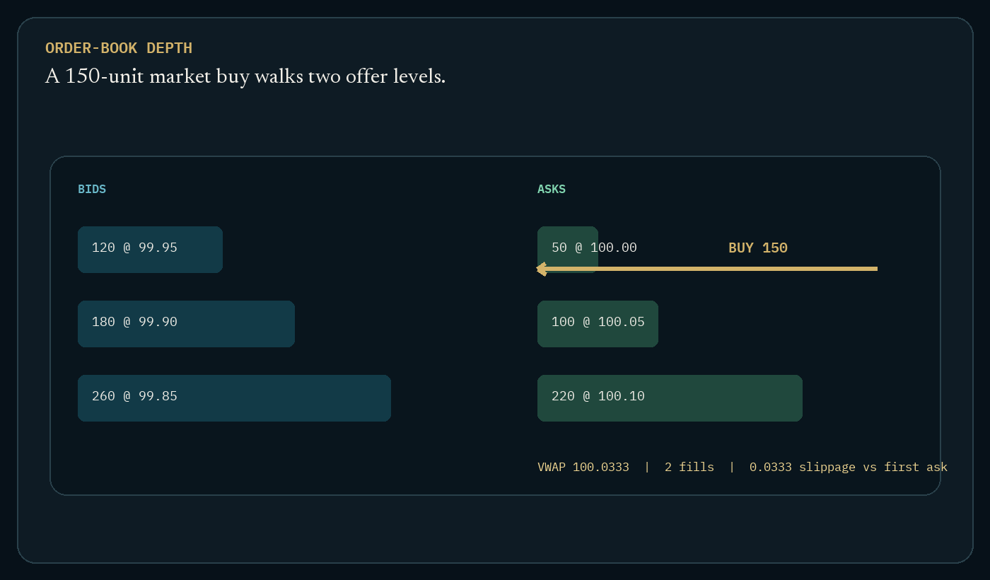 Visual explanation for Liquidity lives in a changing queue