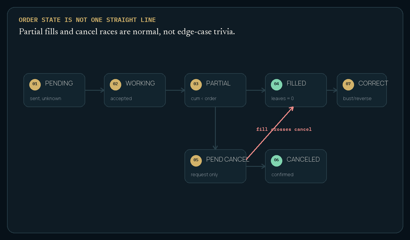 Visual explanation for An order is intent; a fill is a fact