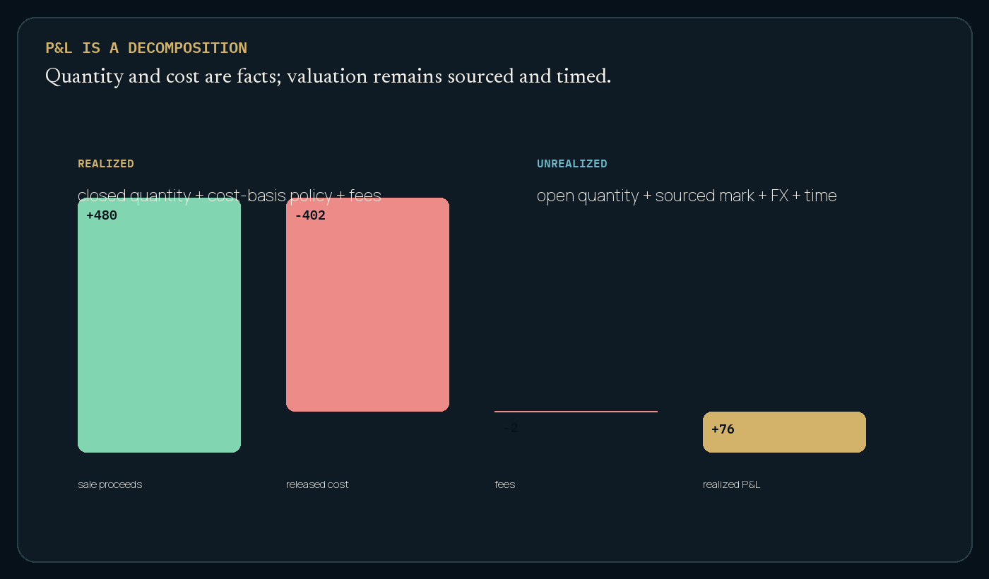 Visual explanation for Positions, valuation, and profit and loss