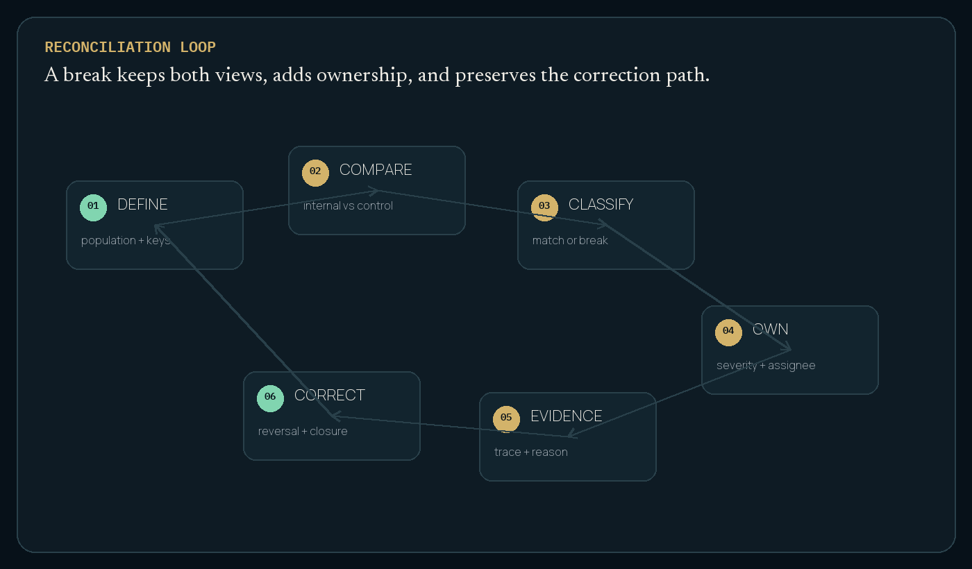 Visual explanation for Reconciliation proves scoped agreement, not universal truth