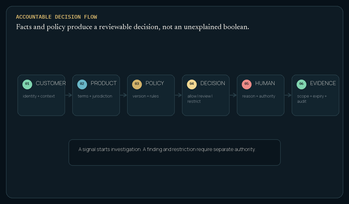 Visual explanation for Eligibility, suitability, surveillance, and human accountability