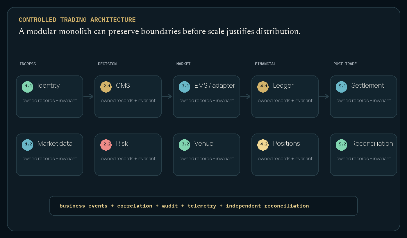 Visual explanation for Model the domain before choosing the services