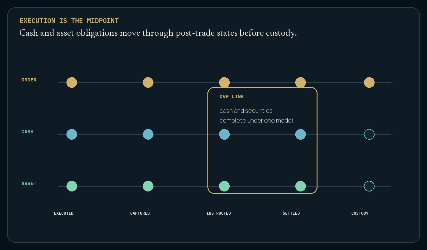 Visual explanation for After the click: clearing, settlement, and custody